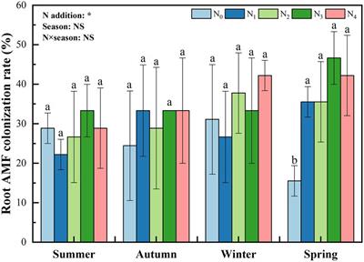 Effects of nitrogen addition and seasonal change on arbuscular mycorrhizal fungi community diversity in a poplar plantation